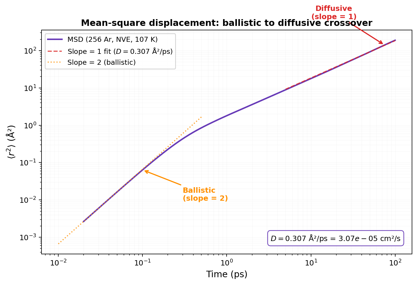 MSD vs time showing ballistic and diffusive regimes