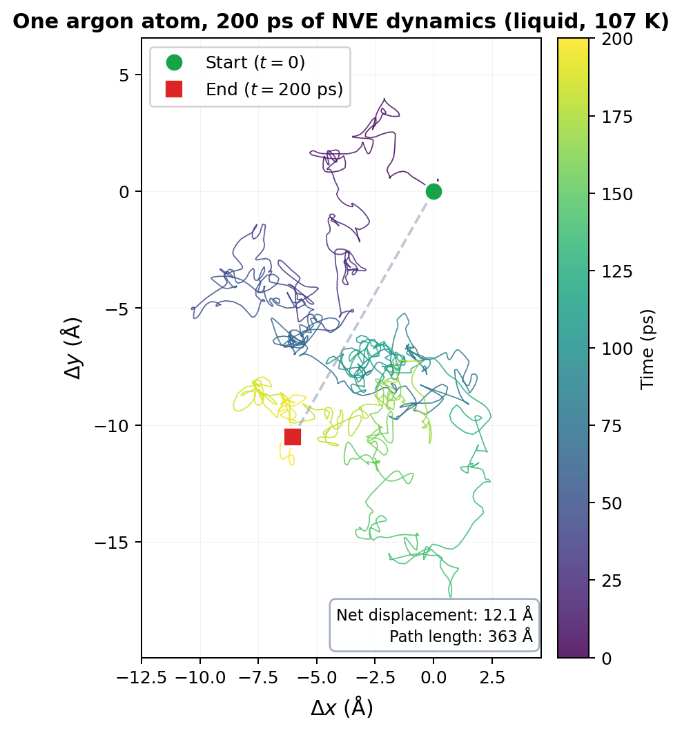 Brownian trajectory of one argon atom