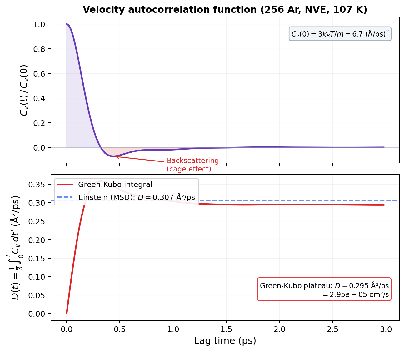 VACF and Green-Kubo integral