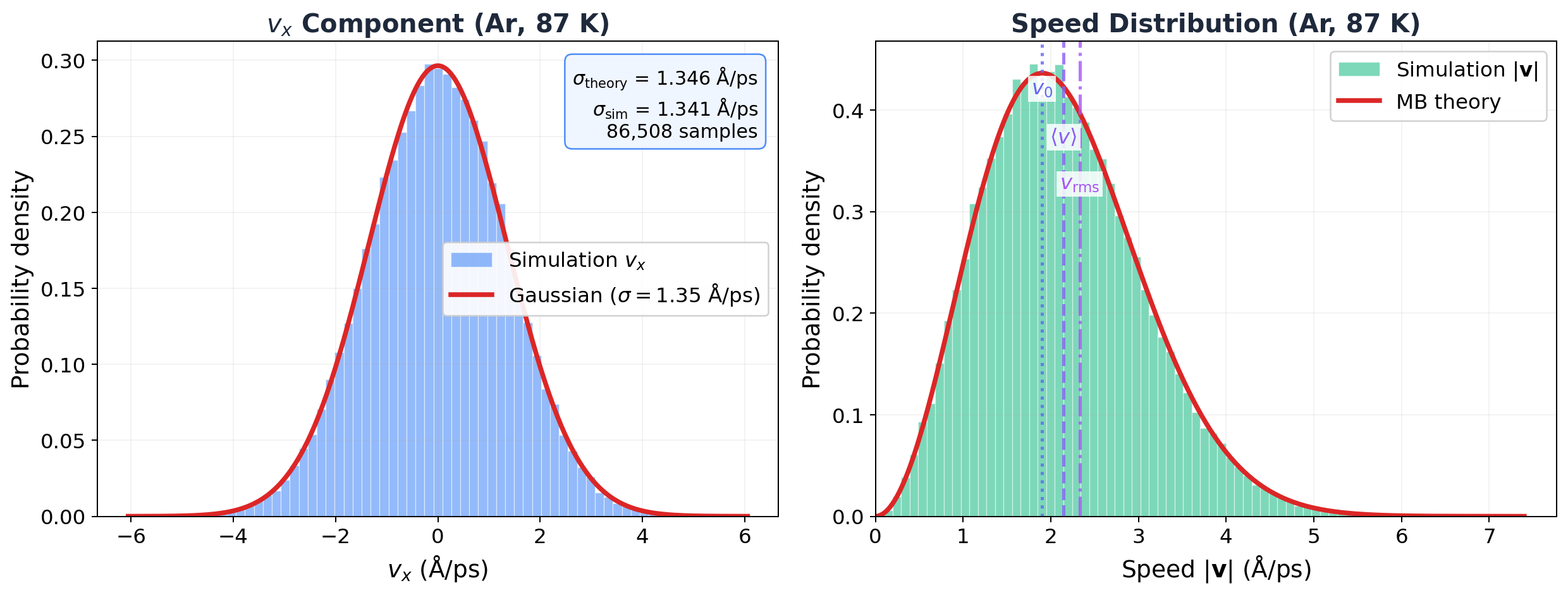 Simulation vs MB theory