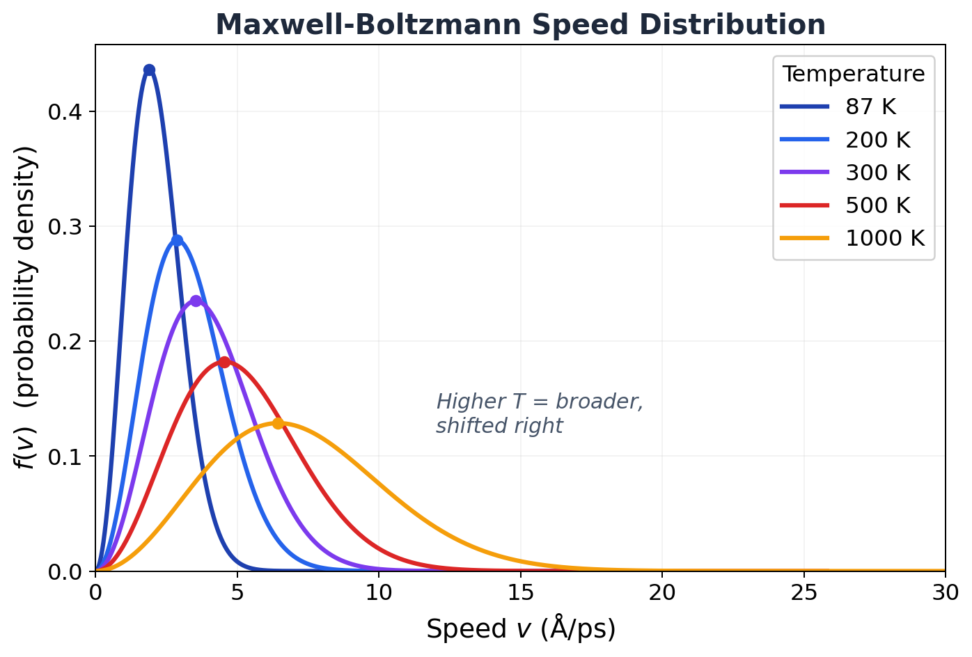 MB speed distribution at different temperatures