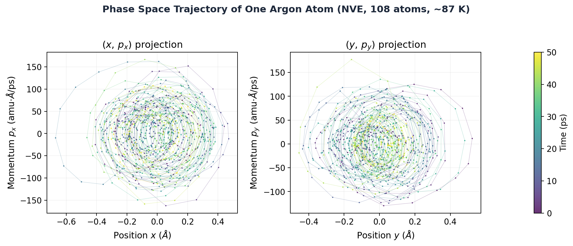 Argon phase space trajectory