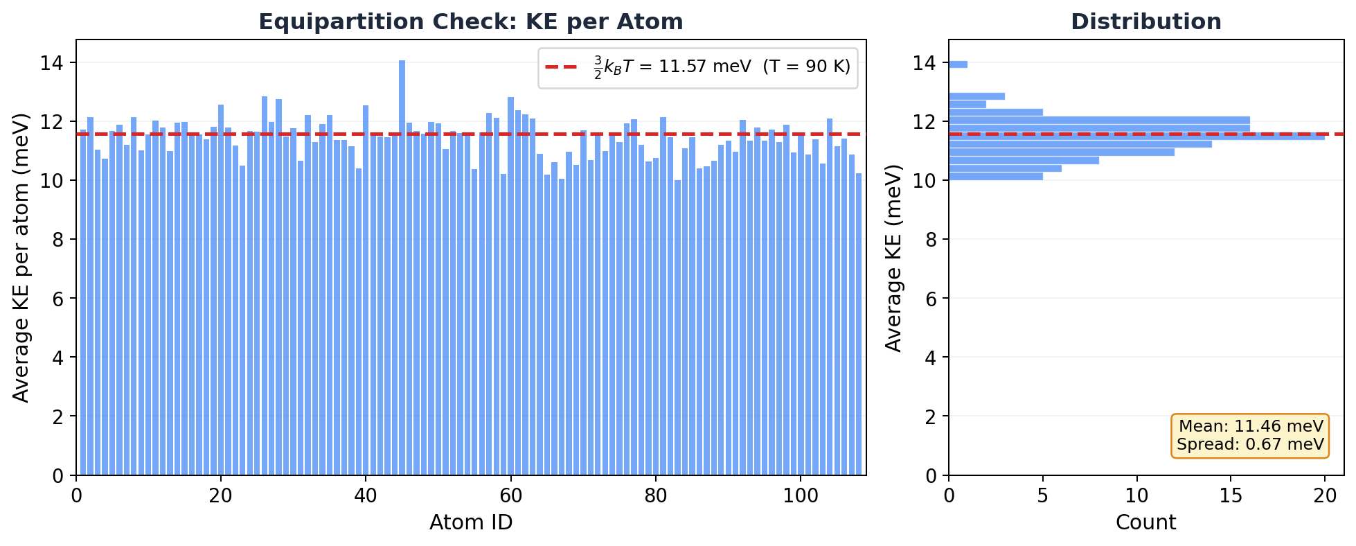 Equipartition check