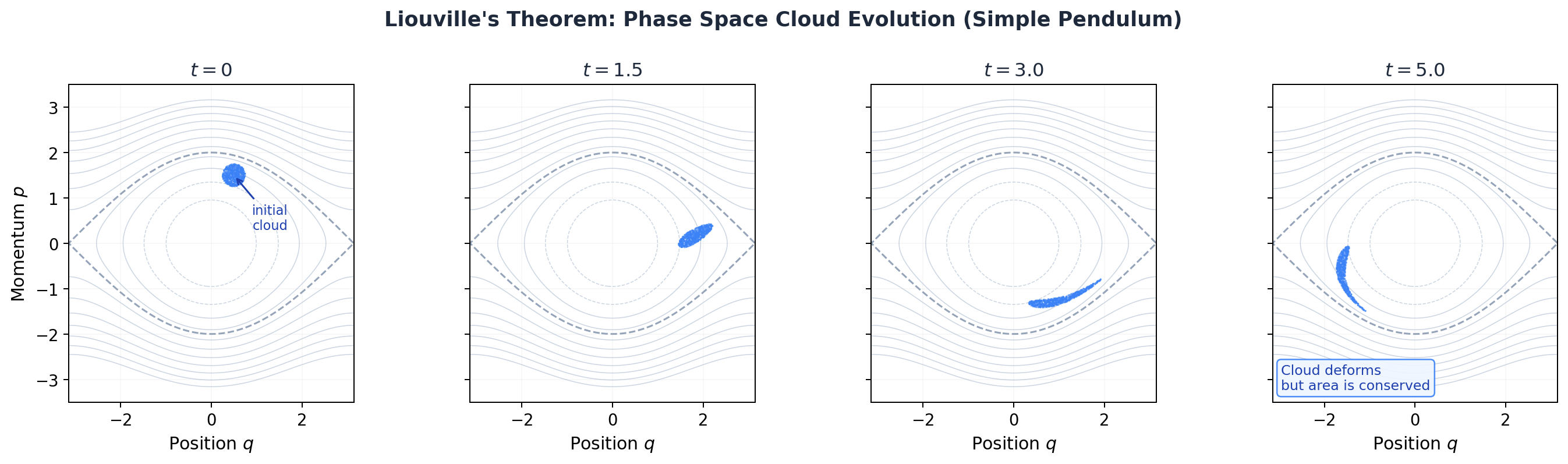 Liouville cloud evolution