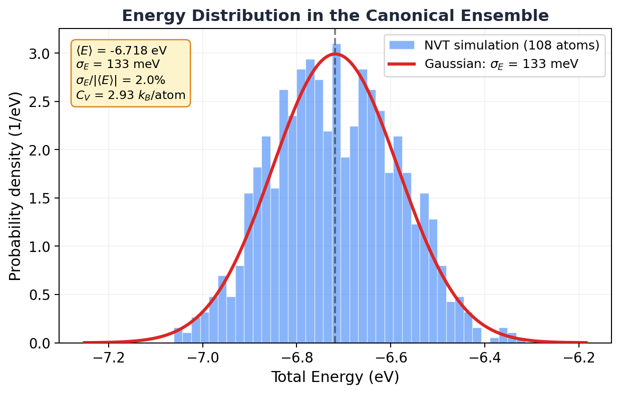Energy fluctuations