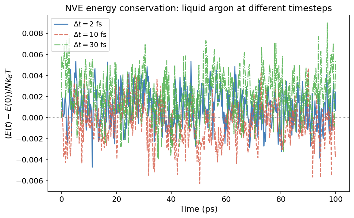Energy conservation vs timestep