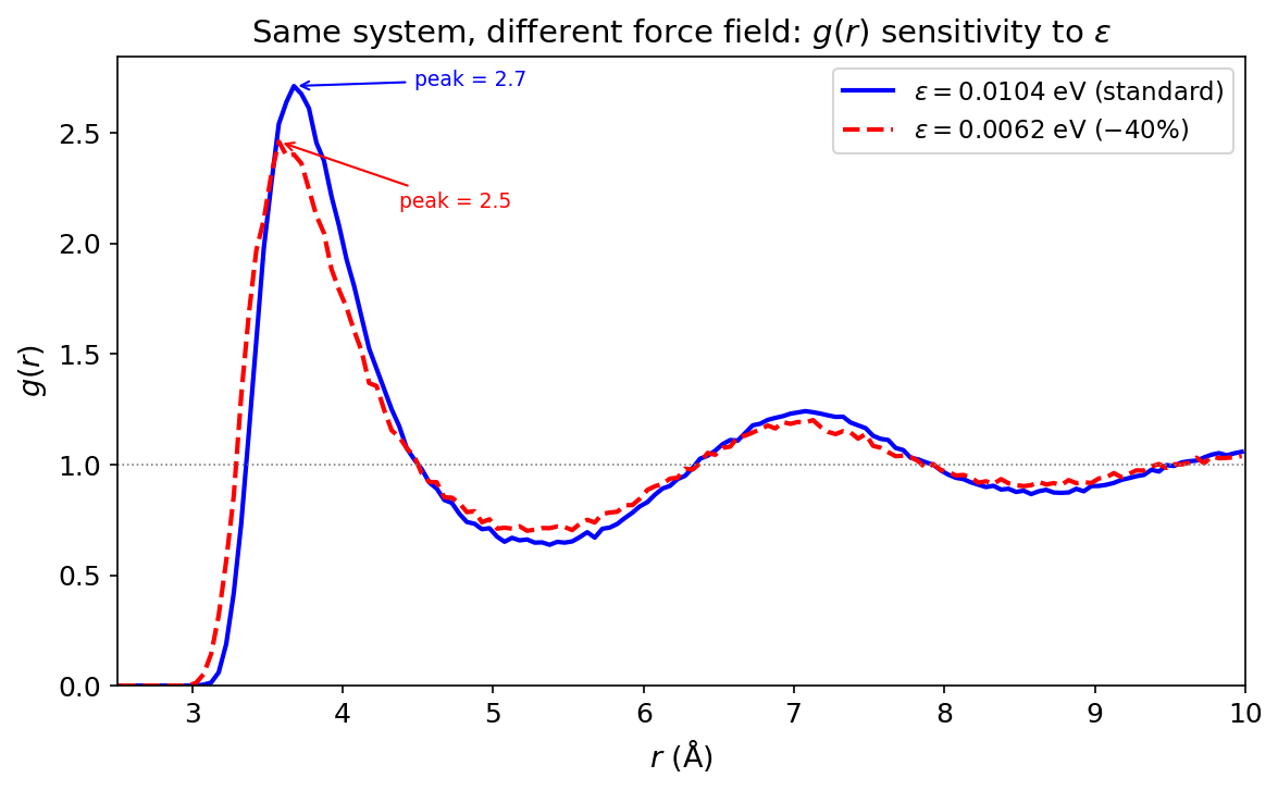 g(r) comparison for different epsilon values