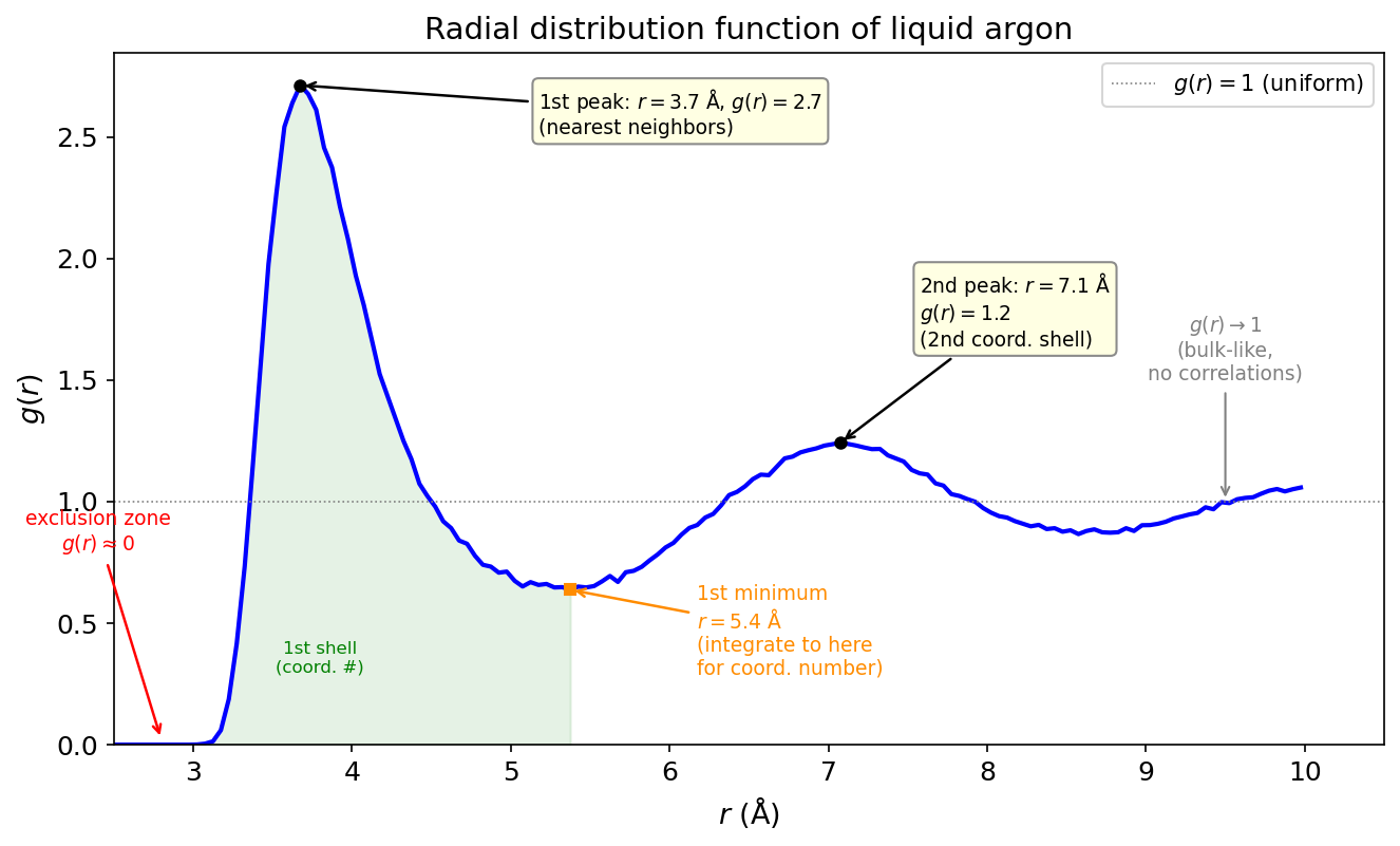 Annotated g(r) for liquid argon