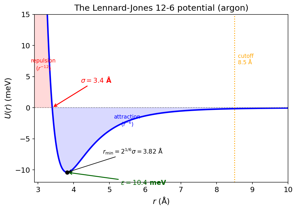 Lennard-Jones potential curve