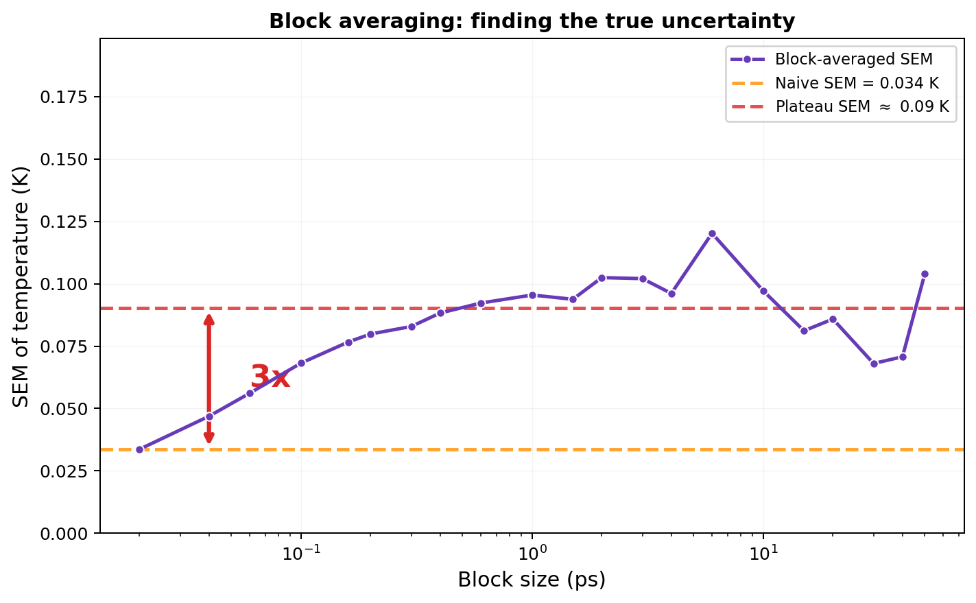 Block averaging plateau