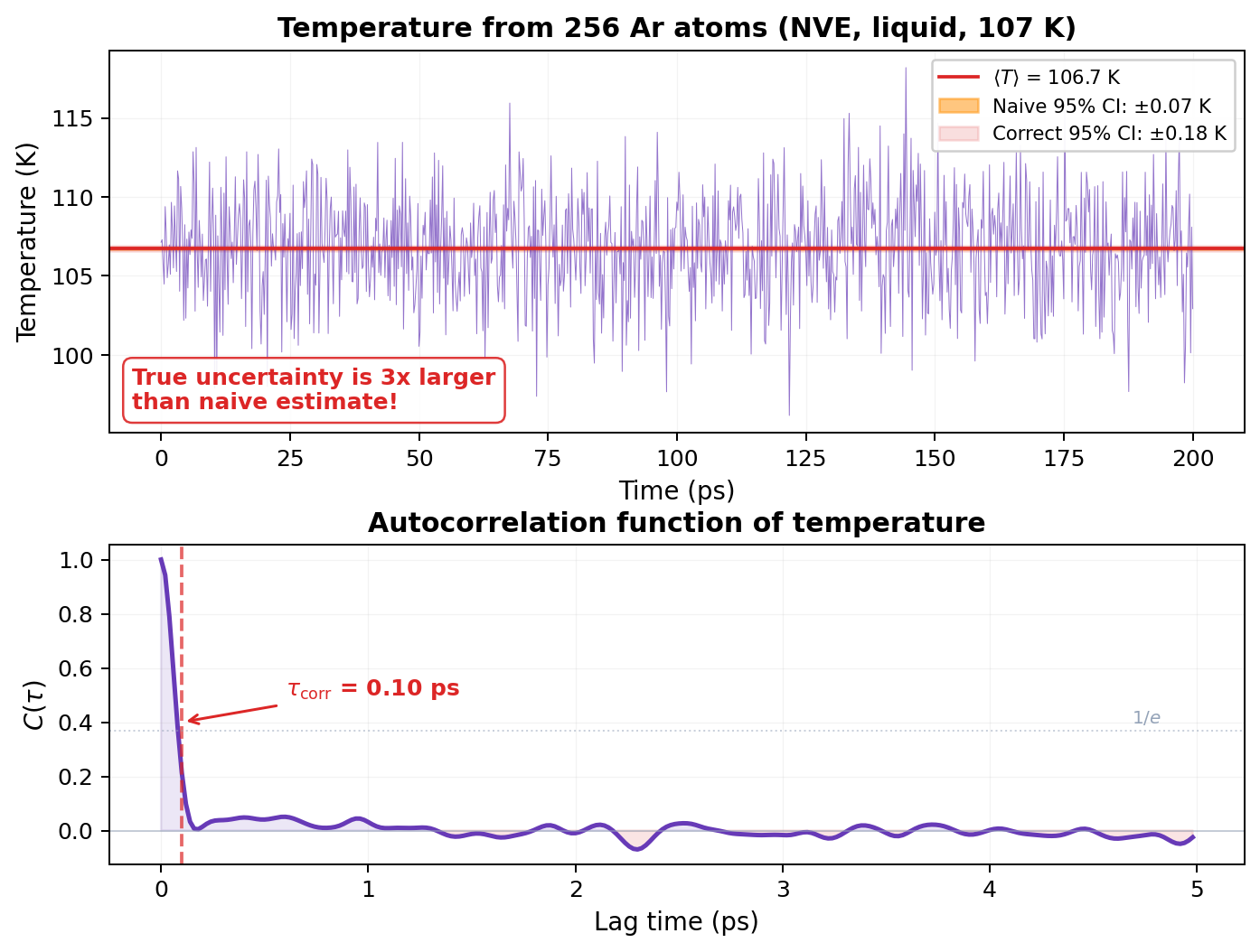 Temperature time series and autocorrelation